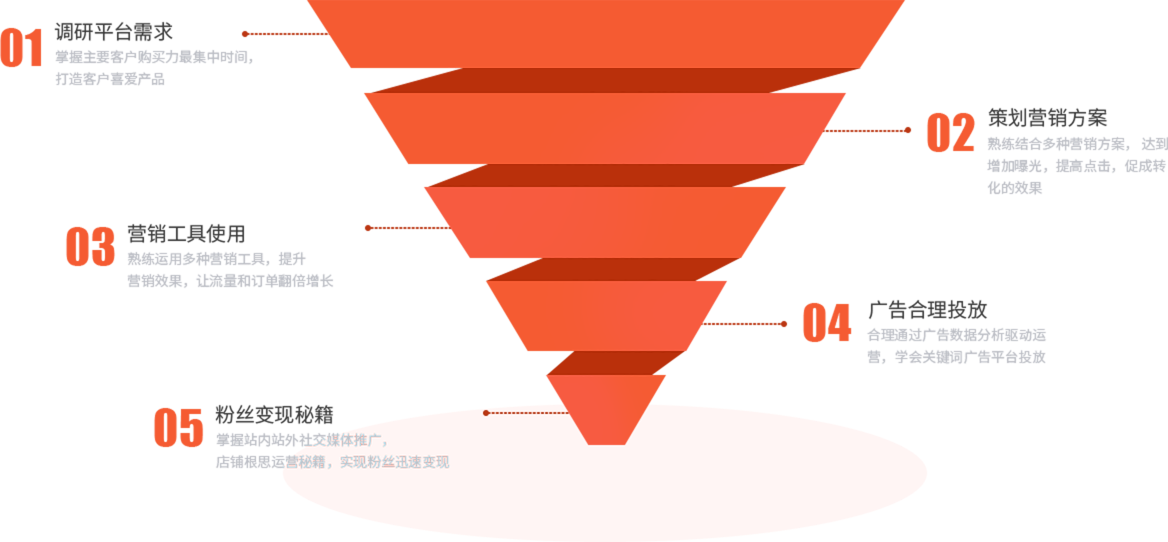 shopee虾皮推广运营班课程研发